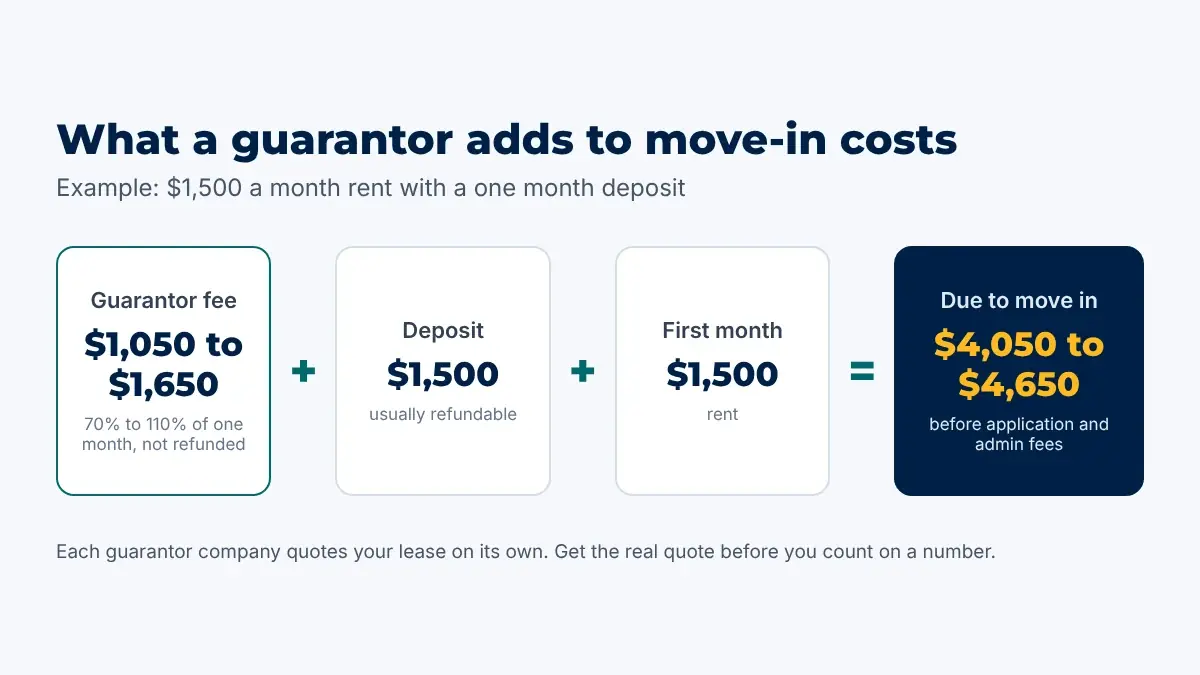 Example on $1,500 rent: guarantor fee of $1,050 to $1,650, plus a $1,500 deposit and first month, comes to $4,050 to $4,650